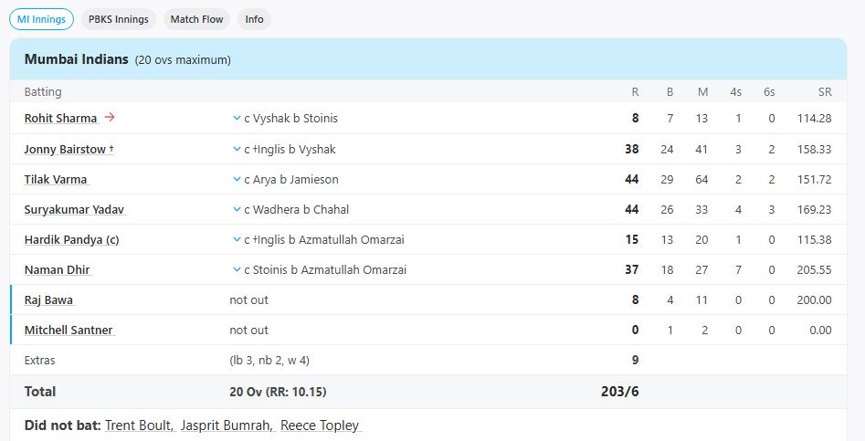 MI vs PBKS, Qualifier 2 at Ahmedabad, IPL, Jun 01 2025 - Full Scorecard