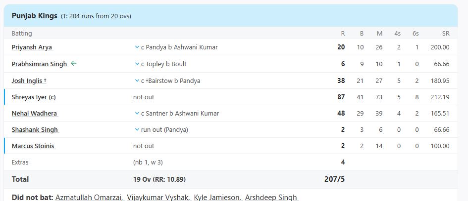 MI vs PBKS, Qualifier 2 at Ahmedabad, IPL, Jun 01 2025 - Full Scorecard